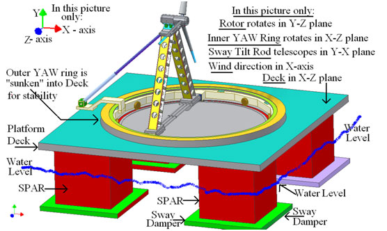 A diagram of an antenna on top of a platform.