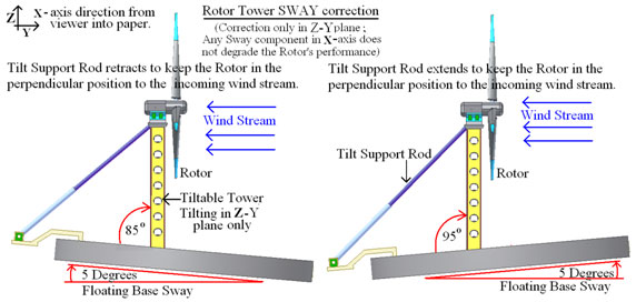 A diagram of the rotor tower sway system.