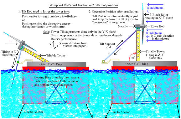 A diagram of the water front and the bottom.